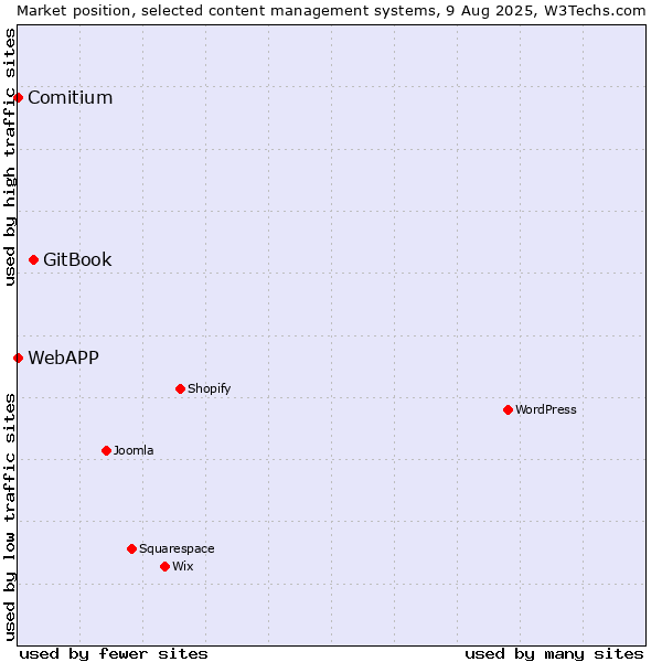 Market position of GitBook vs. Comitium vs. WebAPP