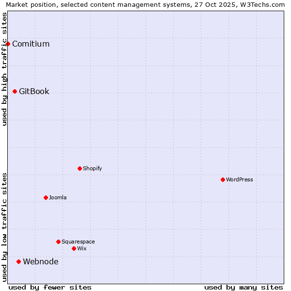 Market position of Webnode vs. GitBook vs. Comitium