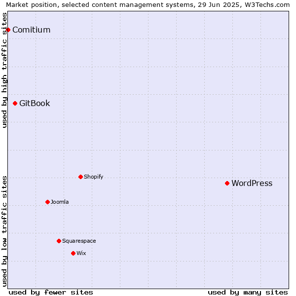 Market position of WordPress vs. GitBook vs. Comitium