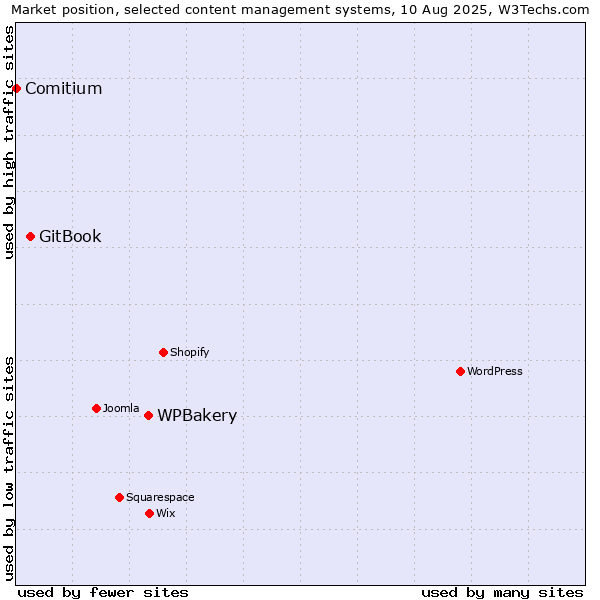 Market position of WPBakery vs. GitBook vs. Comitium