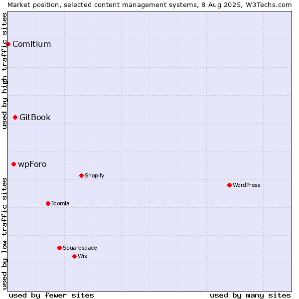 Market position of GitBook vs. wpForo vs. Comitium
