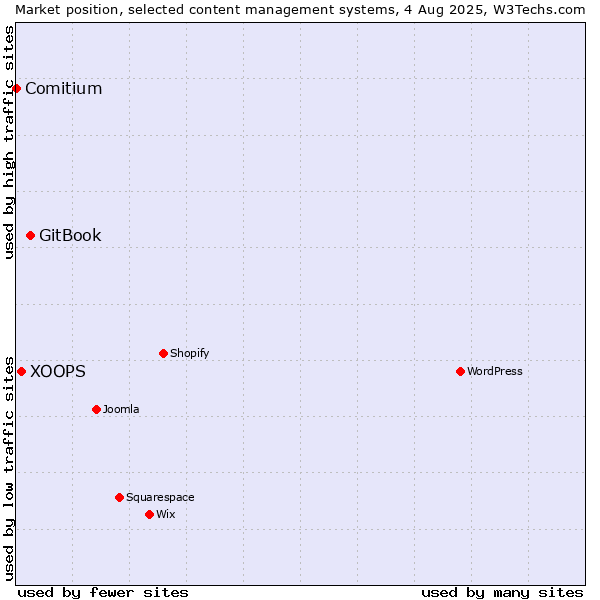 Market position of GitBook vs. XOOPS vs. Comitium