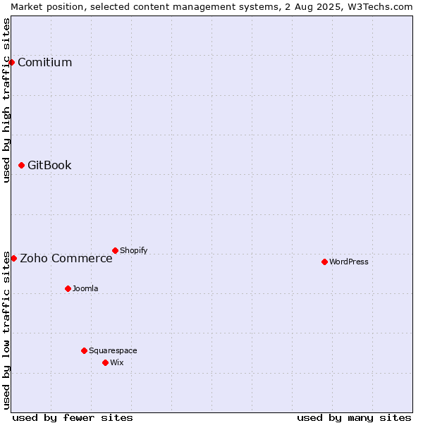 Market position of GitBook vs. Zoho Commerce vs. Comitium