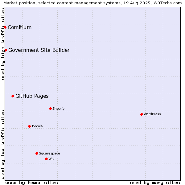 Market position of GitHub Pages vs. Government Site Builder vs. Comitium