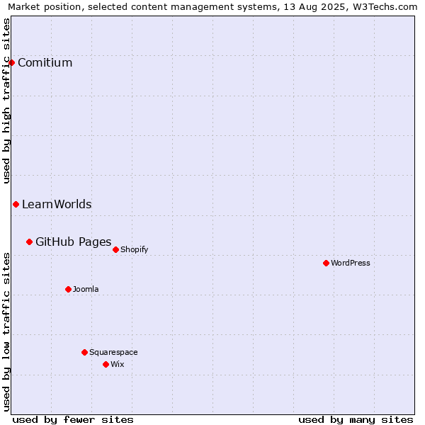 Market position of GitHub Pages vs. LearnWorlds vs. Comitium