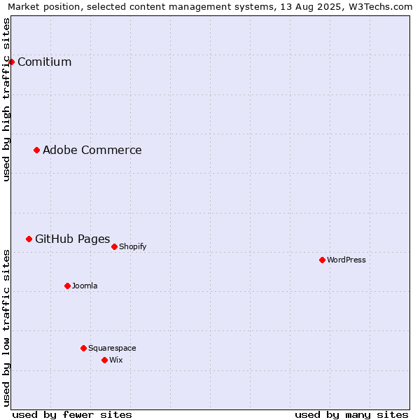 Market position of Adobe Commerce vs. GitHub Pages vs. Comitium