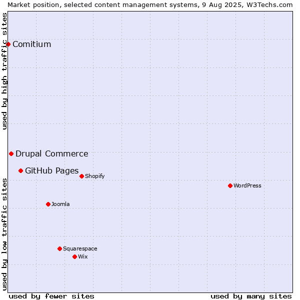 Market position of GitHub Pages vs. Drupal Commerce vs. Comitium