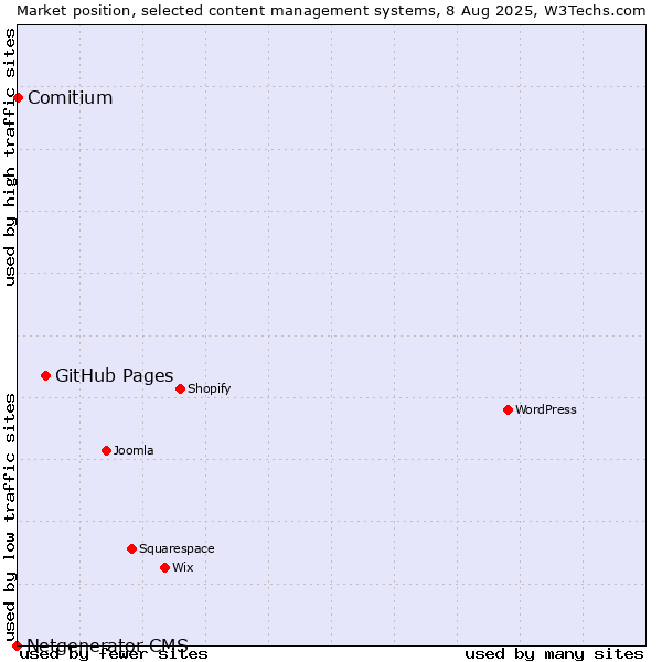 Market position of GitHub Pages vs. Comitium vs. Netgenerator CMS