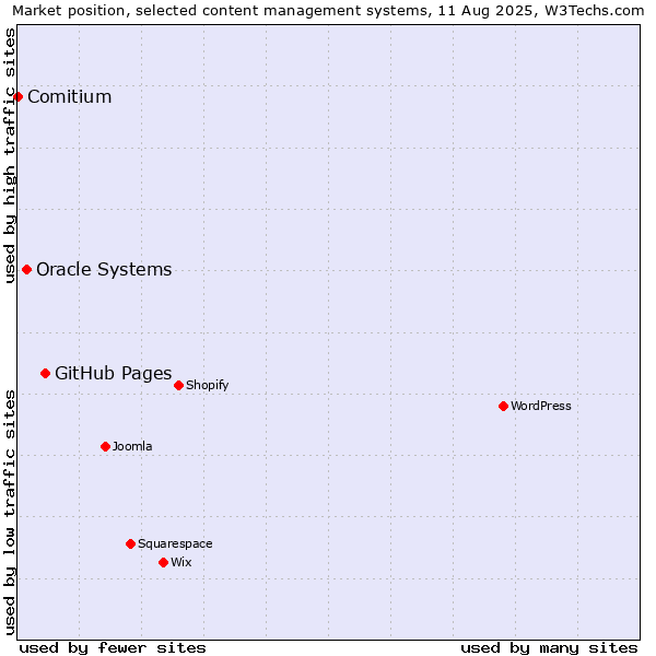Market position of GitHub Pages vs. Oracle Systems vs. Comitium