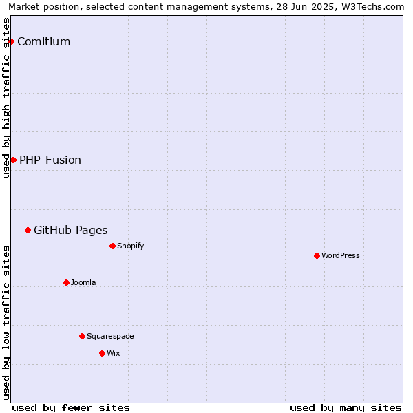 Market position of GitHub Pages vs. PHP-Fusion vs. Comitium