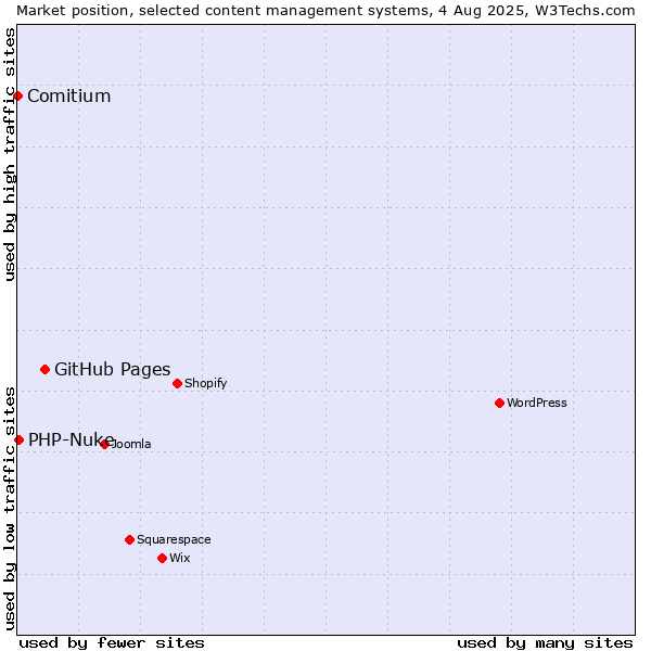 Market position of GitHub Pages vs. PHP-Nuke vs. Comitium