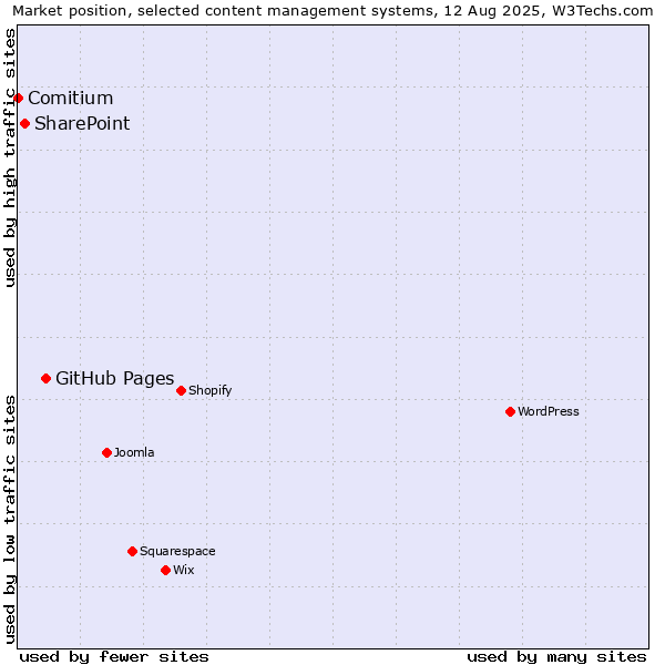 Market position of GitHub Pages vs. SharePoint vs. Comitium