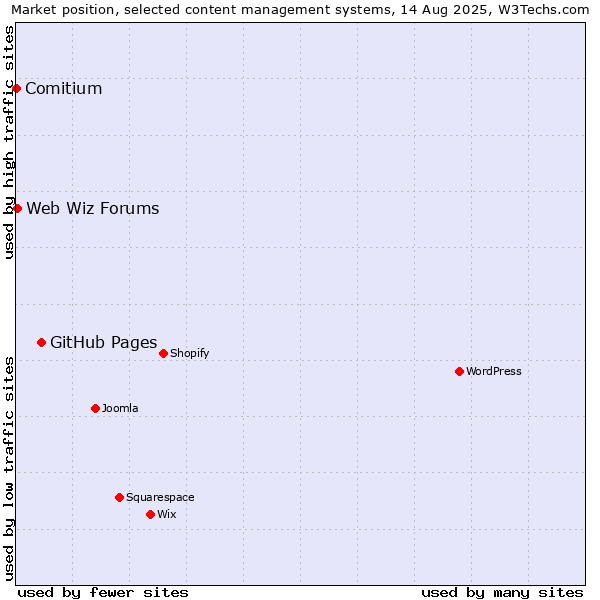 Market position of GitHub Pages vs. Web Wiz Forums vs. Comitium