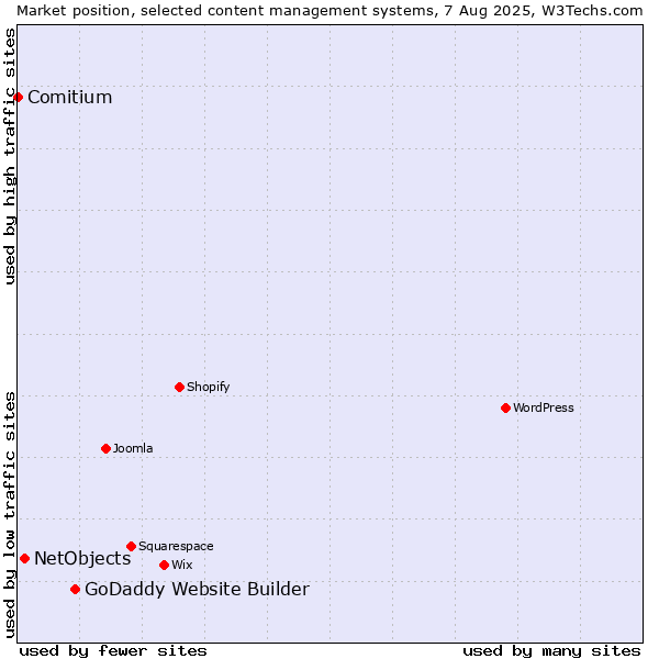 Market position of GoDaddy Website Builder vs. NetObjects vs. Comitium