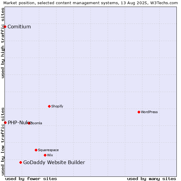 Market position of GoDaddy Website Builder vs. PHP-Nuke vs. Comitium