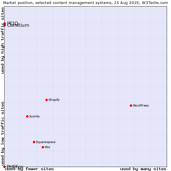 Market position of Comitium vs. PEIQ vs. PHPFox