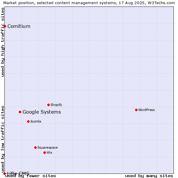 Market position of Google Systems vs. Comitium vs. LiBe CMS