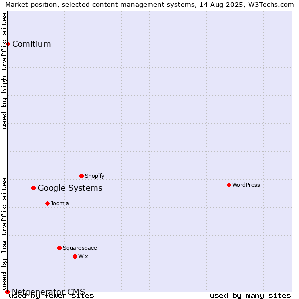 Market position of Google Systems vs. Comitium vs. Netgenerator CMS