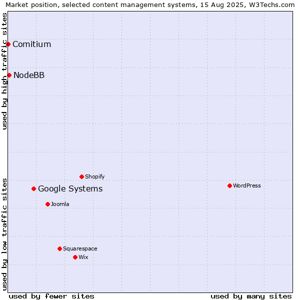 Market position of Google Systems vs. NodeBB vs. Comitium