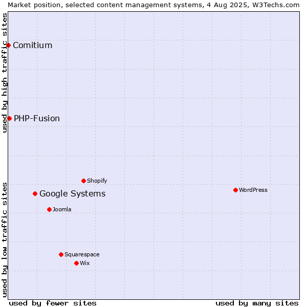 Market position of Google Systems vs. PHP-Fusion vs. Comitium