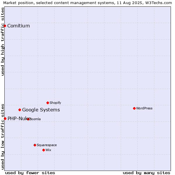 Market position of Google Systems vs. PHP-Nuke vs. Comitium