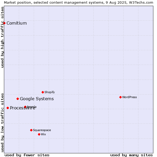 Market position of Google Systems vs. ProcessWire vs. Comitium