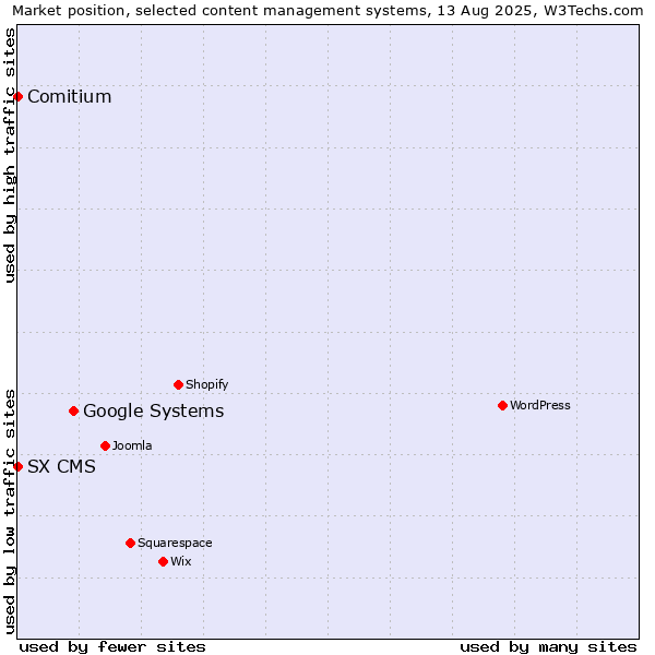 Market position of Google Systems vs. Comitium vs. SX CMS