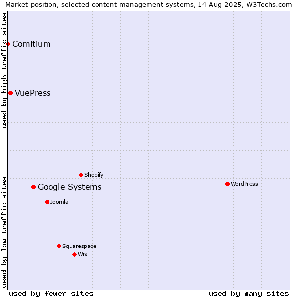 Market position of Google Systems vs. VuePress vs. Comitium
