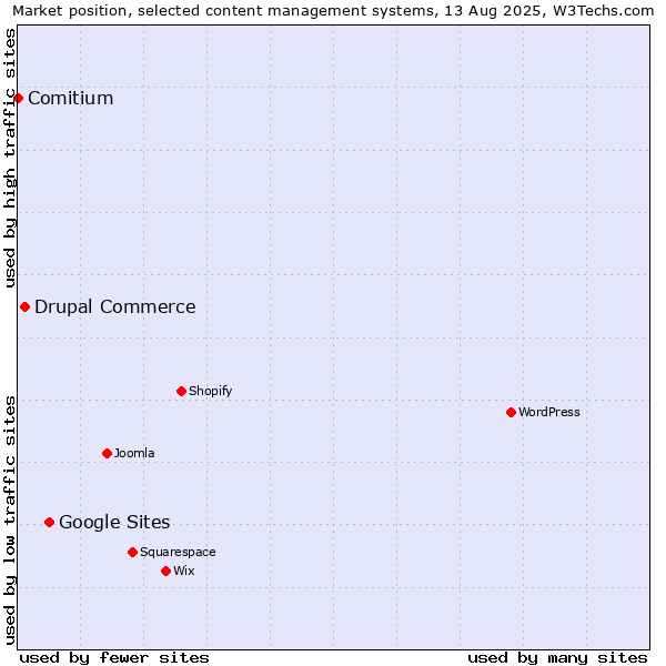 Market position of Google Sites vs. Drupal Commerce vs. Comitium