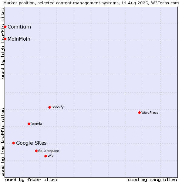 Market position of Google Sites vs. MoinMoin vs. Comitium
