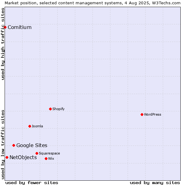 Market position of Google Sites vs. NetObjects vs. Comitium