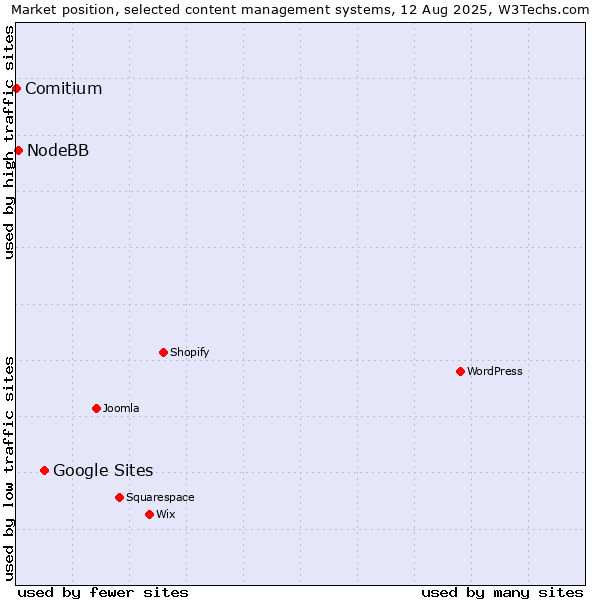 Market position of Google Sites vs. NodeBB vs. Comitium