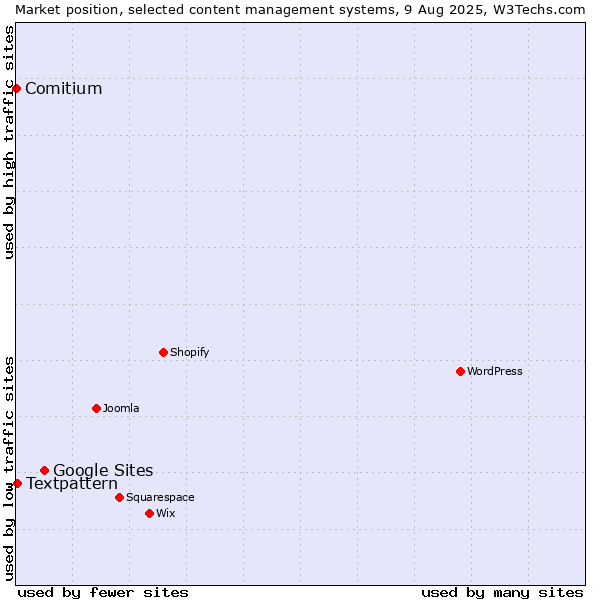 Market position of Google Sites vs. Textpattern vs. Comitium