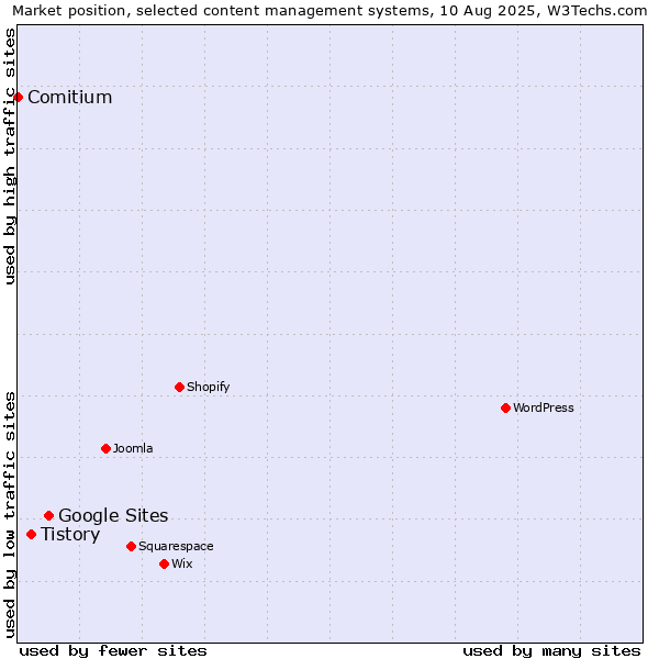 Market position of Google Sites vs. Tistory vs. Comitium