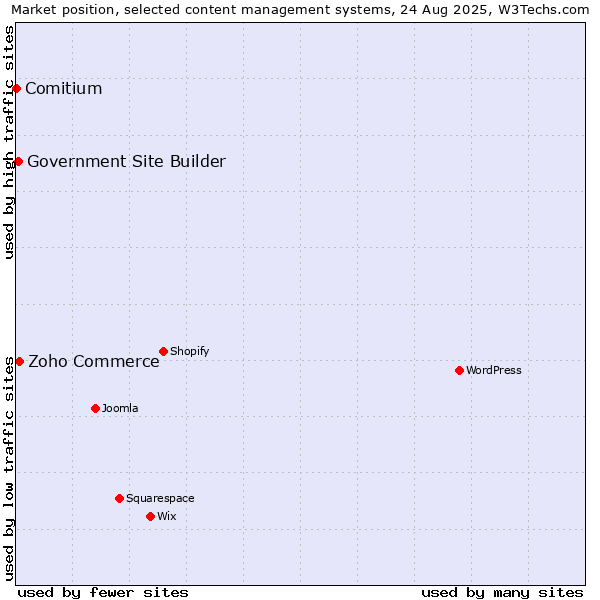 Market position of Zoho Commerce vs. Government Site Builder vs. Comitium