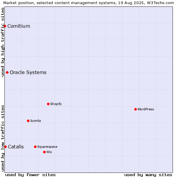 Market position of Oracle Systems vs. Catalis vs. Comitium