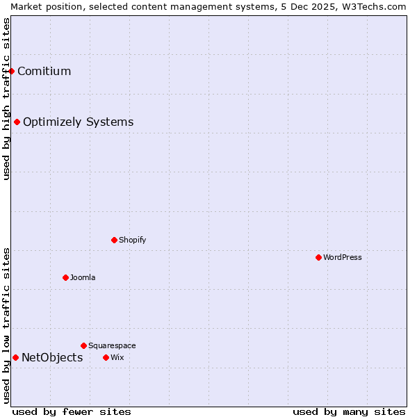 Market position of Optimizely Systems vs. NetObjects vs. Comitium
