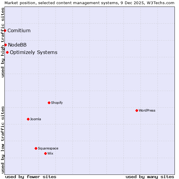 Market position of Optimizely Systems vs. NodeBB vs. Comitium