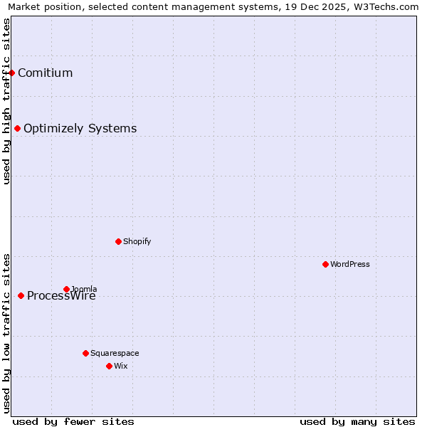 Market position of ProcessWire vs. Optimizely Systems vs. Comitium