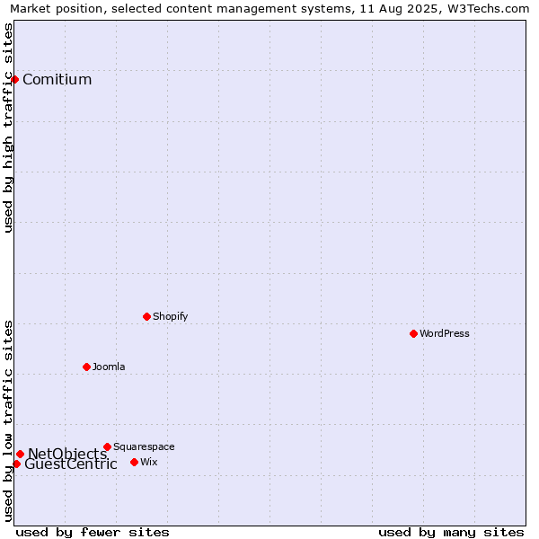 Market position of NetObjects vs. GuestCentric vs. Comitium
