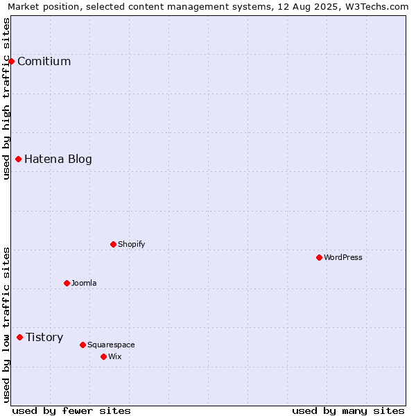 Market position of Tistory vs. Hatena Blog vs. Comitium