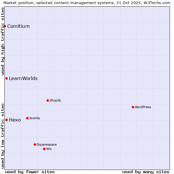 Market position of Hexo vs. LearnWorlds vs. Comitium