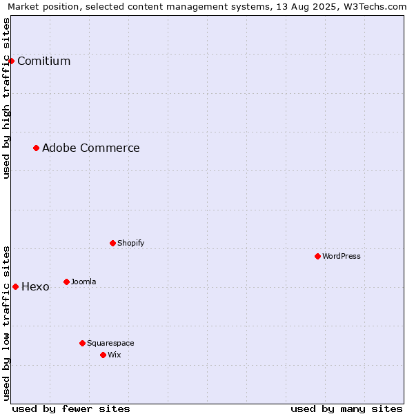 Market position of Adobe Commerce vs. Hexo vs. Comitium