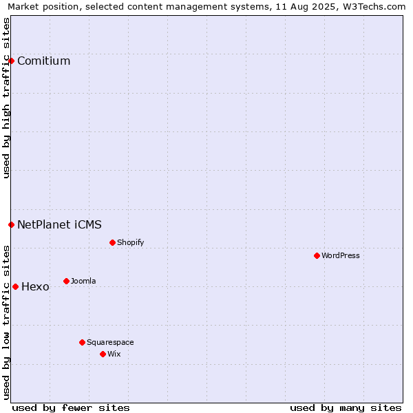 Market position of Hexo vs. NetPlanet iCMS vs. Comitium