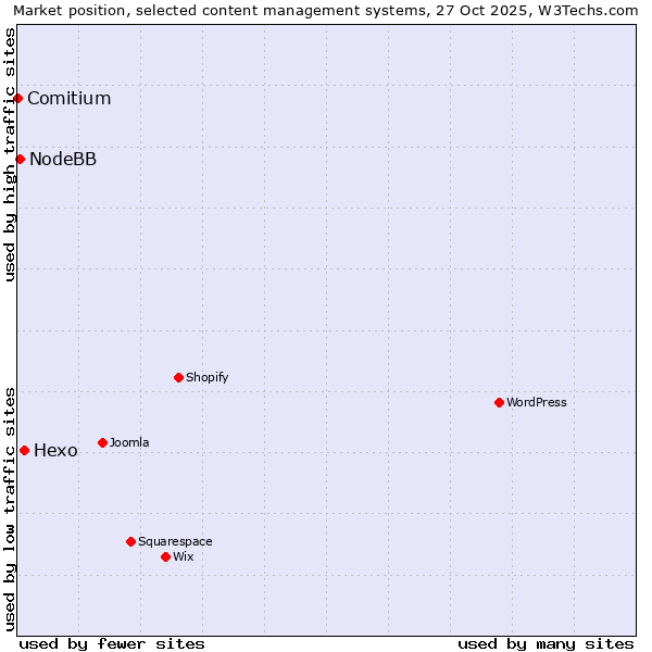 Market position of Hexo vs. NodeBB vs. Comitium
