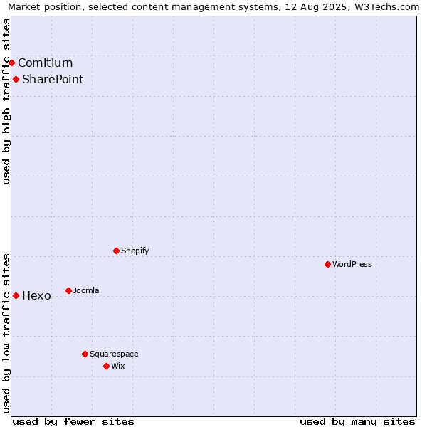 Market position of Hexo vs. SharePoint vs. Comitium