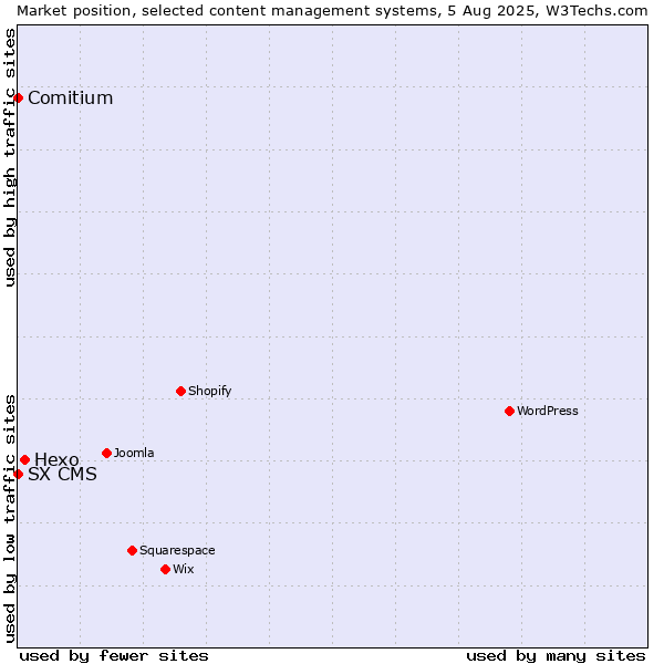 Market position of Hexo vs. Comitium vs. SX CMS