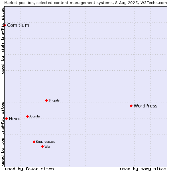 Market position of WordPress vs. Hexo vs. Comitium