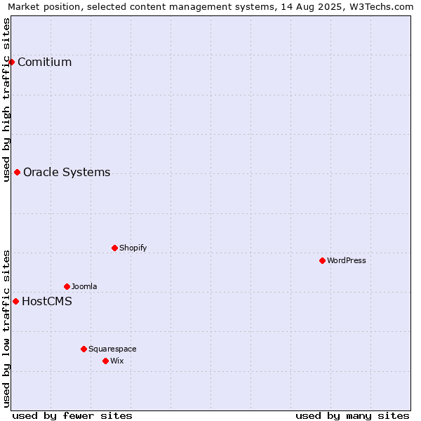 Market position of Oracle Systems vs. HostCMS vs. Comitium
