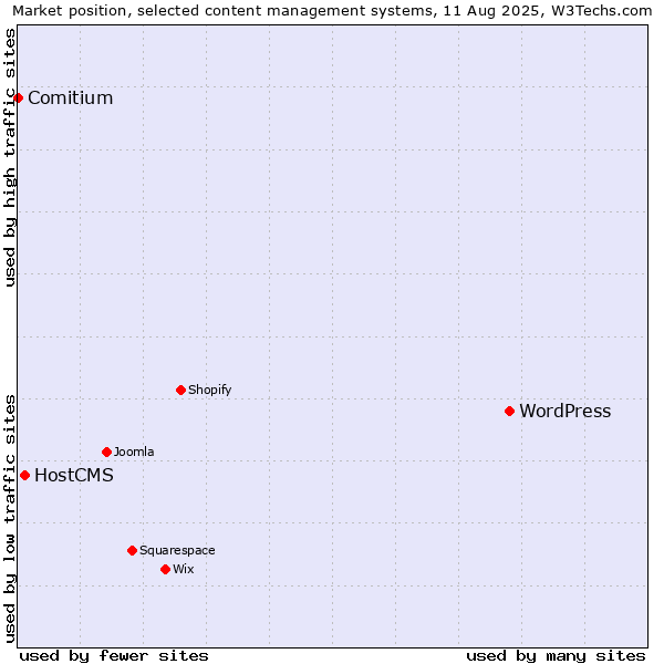 Market position of WordPress vs. HostCMS vs. Comitium